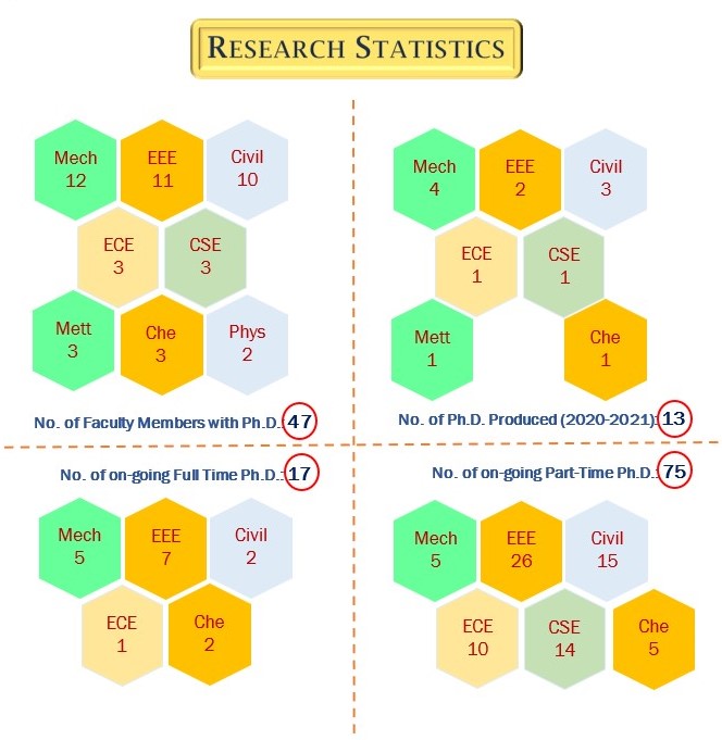 Research Statistics